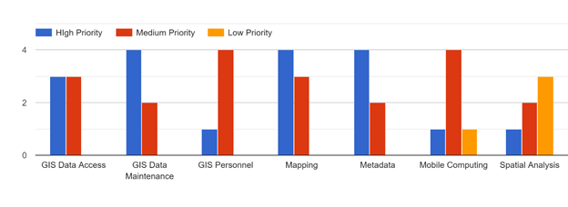 Priorities Graph